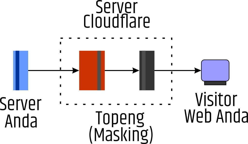 Ilustrasi tentang Cloudflare sebagai topeng website kita