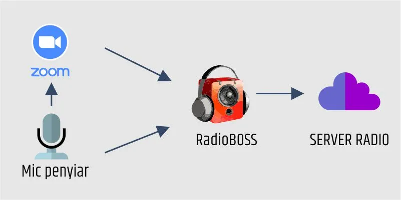 Skema Penyiar Radio Memasukan Suara dari Zoom ke RadioBOSS