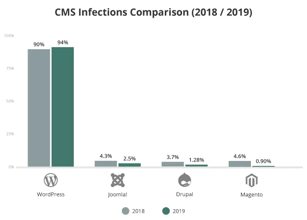 Data beberapa CMS yang di hack pada tahun 2018 dan 2019 - diambil dari Web Sucuri
