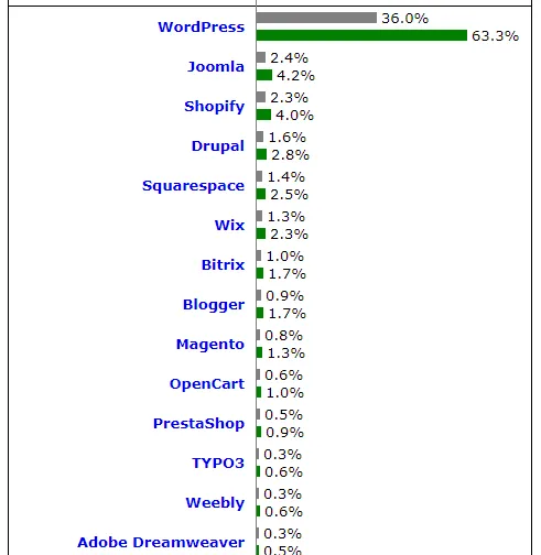 Market share content management system di dunia